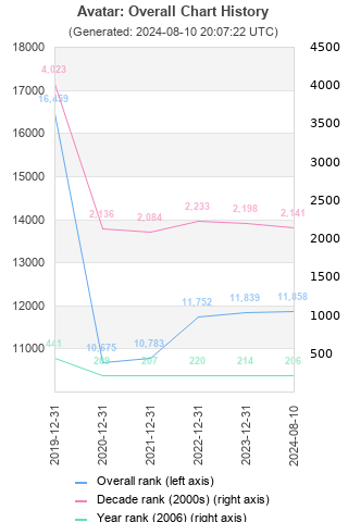 Overall chart history