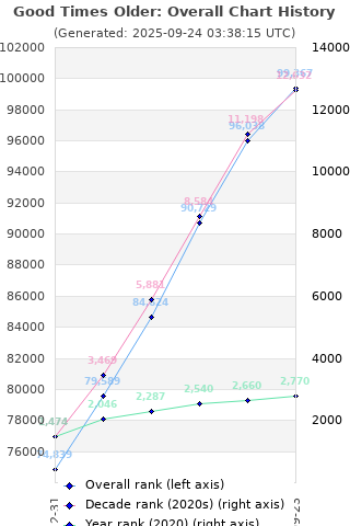 Overall chart history