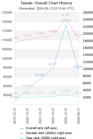 Overall chart history