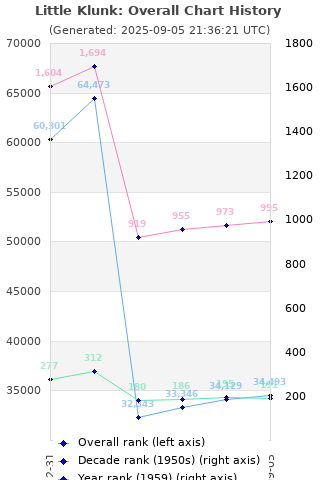 Overall chart history