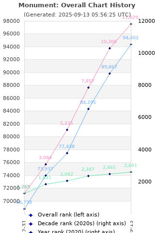 Overall chart history
