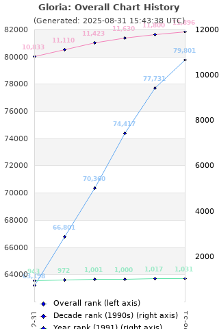 Overall chart history