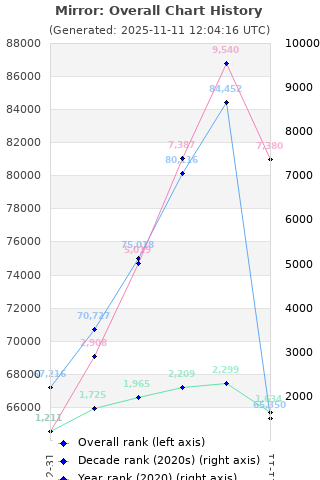 Overall chart history