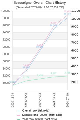 Overall chart history