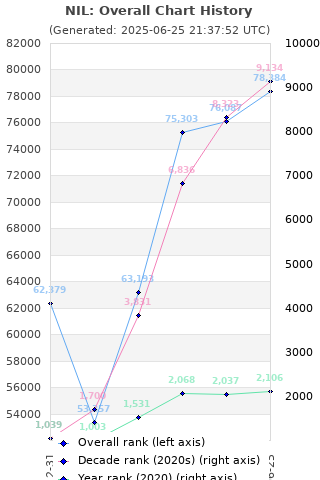 Overall chart history