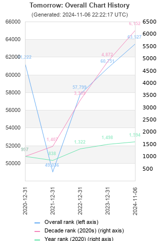 Overall chart history