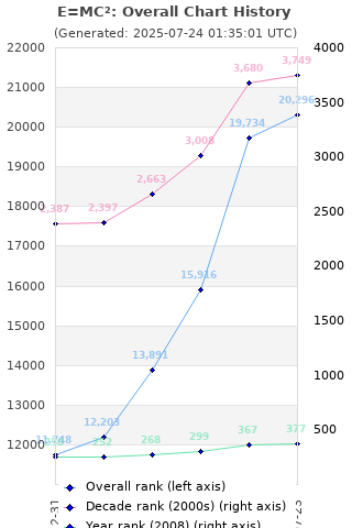 Overall chart history