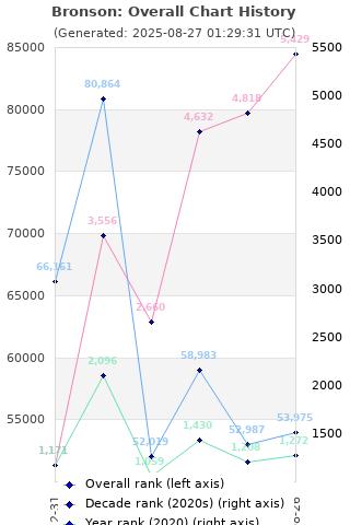 Overall chart history