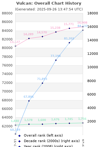 Overall chart history