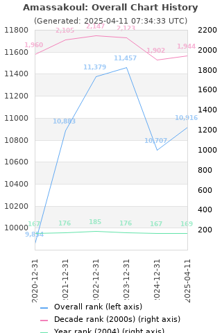 Overall chart history