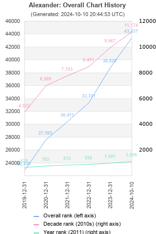 Overall chart history