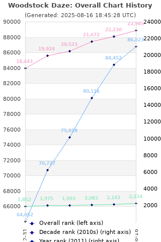 Overall chart history