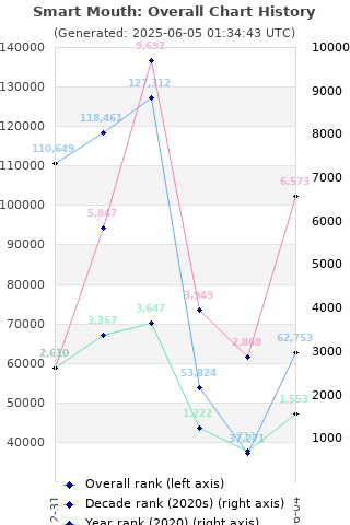 Overall chart history