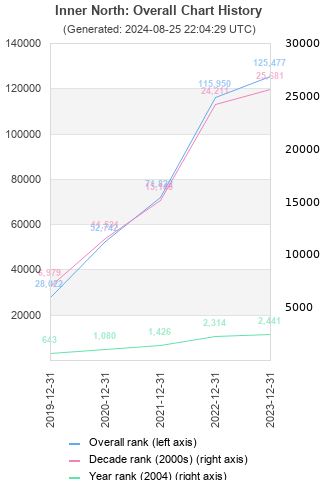 Overall chart history