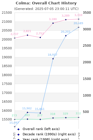 Overall chart history