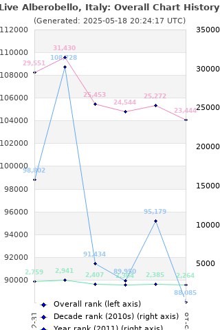 Overall chart history