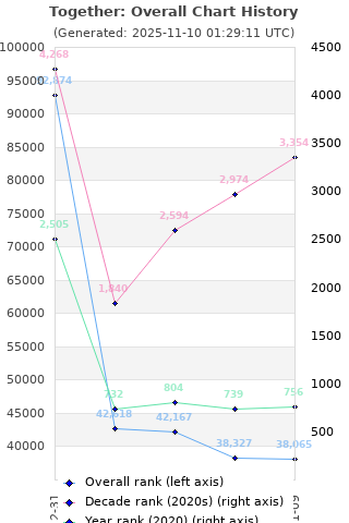 Overall chart history