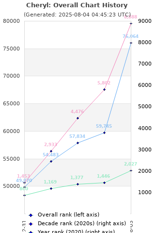 Overall chart history