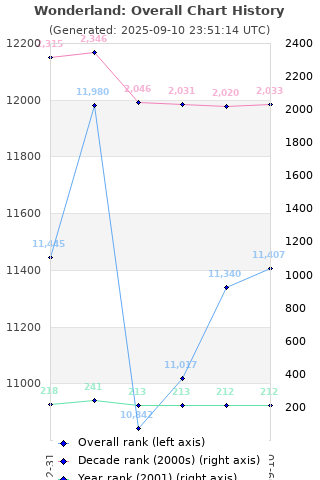 Overall chart history