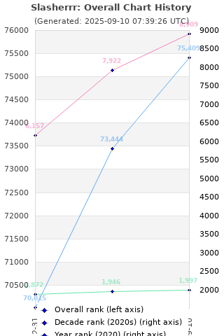 Overall chart history