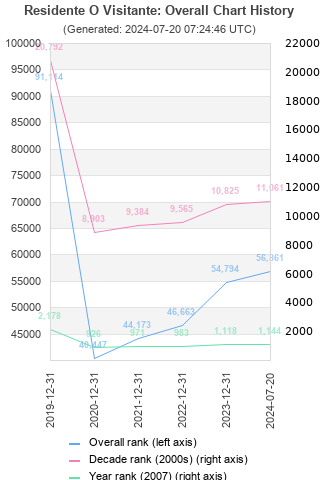 Overall chart history