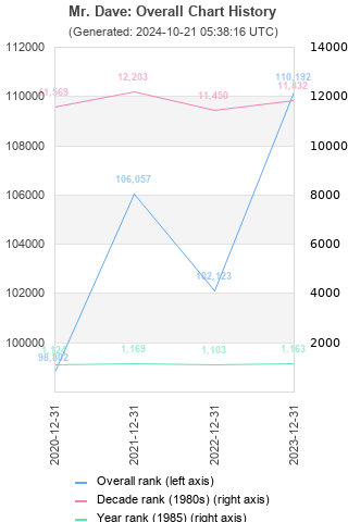 Overall chart history