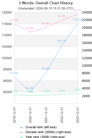 Overall chart history