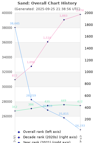 Overall chart history