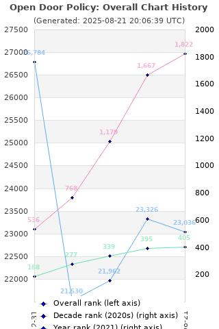 Overall chart history