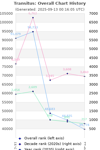 Overall chart history