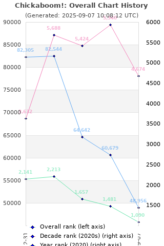 Overall chart history