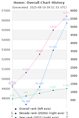 Overall chart history