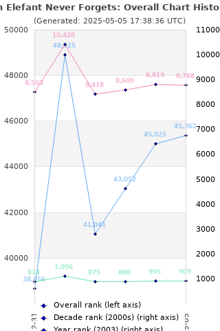 Overall chart history
