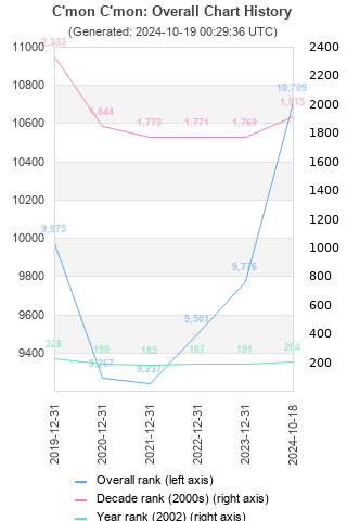 Overall chart history