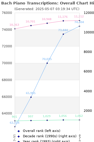 Overall chart history