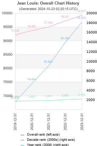 Overall chart history