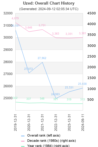 Overall chart history