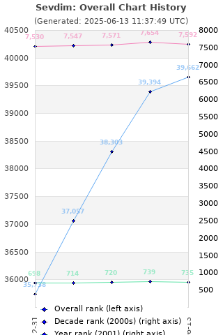 Overall chart history