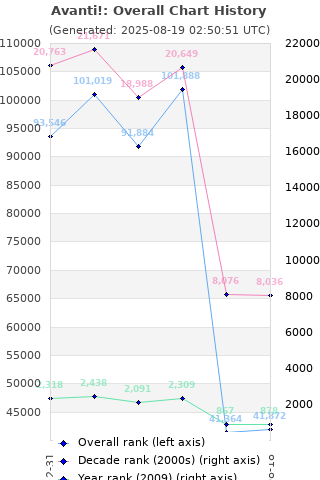 Overall chart history