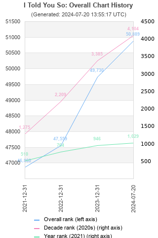 Overall chart history