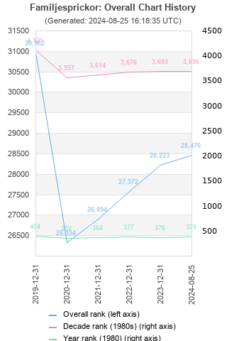 Overall chart history