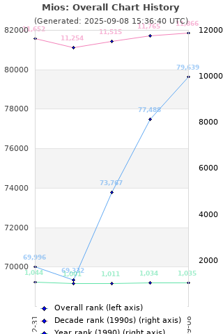Overall chart history