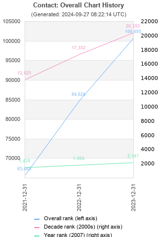 Overall chart history