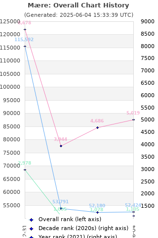 Overall chart history