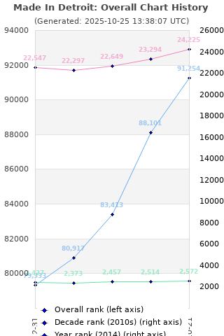 Overall chart history
