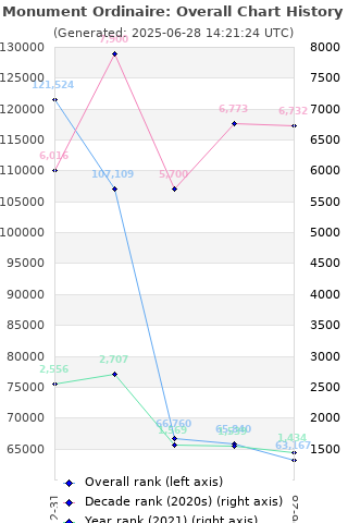 Overall chart history