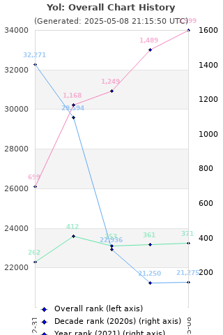 Overall chart history