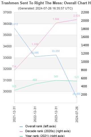 Overall chart history