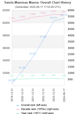 Overall chart history