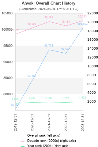 Overall chart history